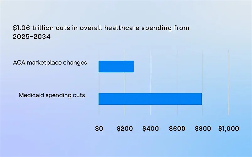 Overall healthcare spending from 2025 to 2034
